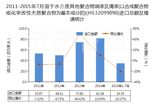 2011-2015年7月溶于水介質(zhì)其他聚合物油漆及清漆(以合成聚合物或化學(xué)改性天然聚合物為基本成分的)(HS32099090)進(jìn)口總額及增速統(tǒng)計(jì) 2011-2015年7月溶于水介質(zhì)其他聚合物油漆及清漆(以合成聚合物或化學(xué)改性天然聚合物為基本成分的)(HS32099090)進(jìn)口總額及增速統(tǒng)計(jì)